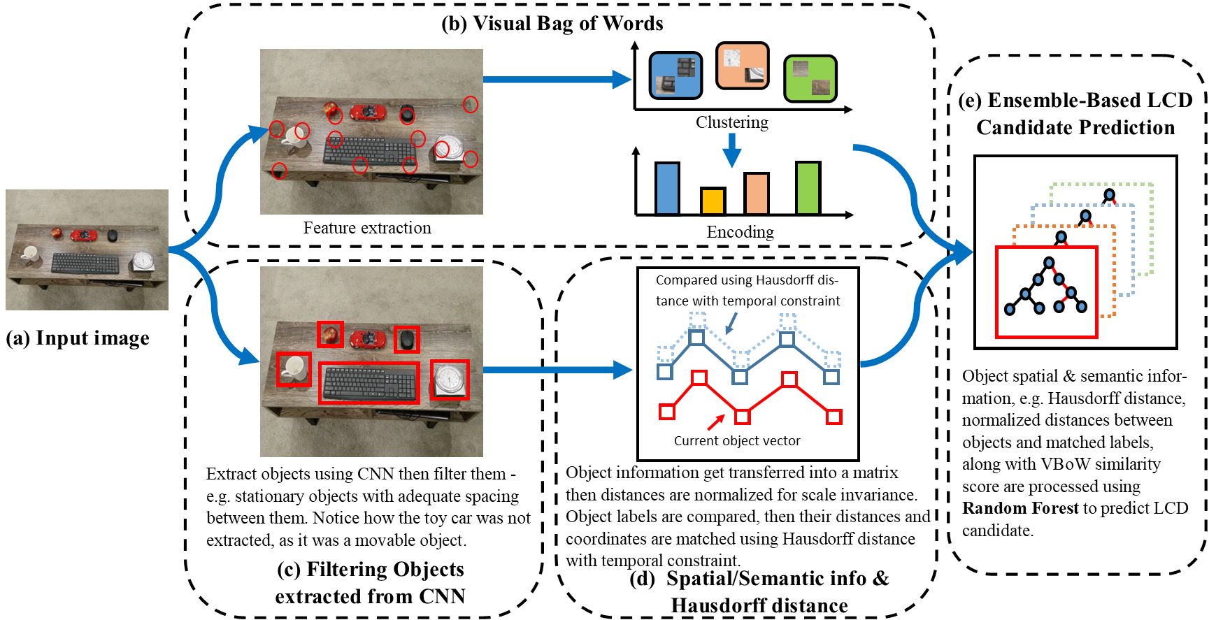 SymbioLCD: Ensemble-Based Loop Closure Detection using CNN-Extracted Objects and Visual Bag-of-Words